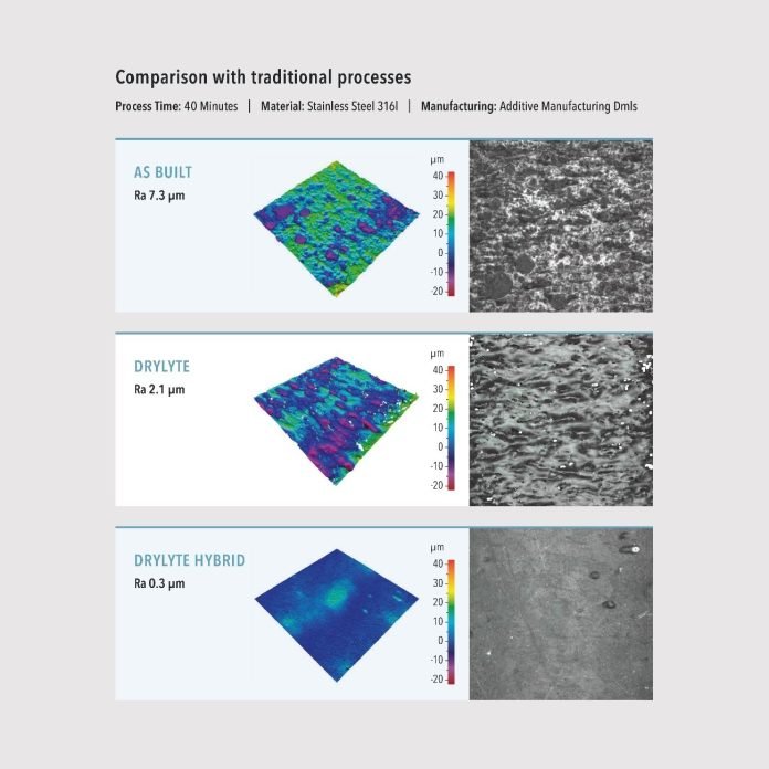 Un tableau comparatif en trois sections montrant la rugosité de surface d'échantillons d'acier inoxydable 316L après divers traitements de surface. Les sections, de haut en bas, sont étiquetées « AS BUILT », « DRYLITE » et « DRYLITE HYBRID » avec des valeurs Ra de 7,3 µm, 2,1 µm et 0,3 µm respectivement.