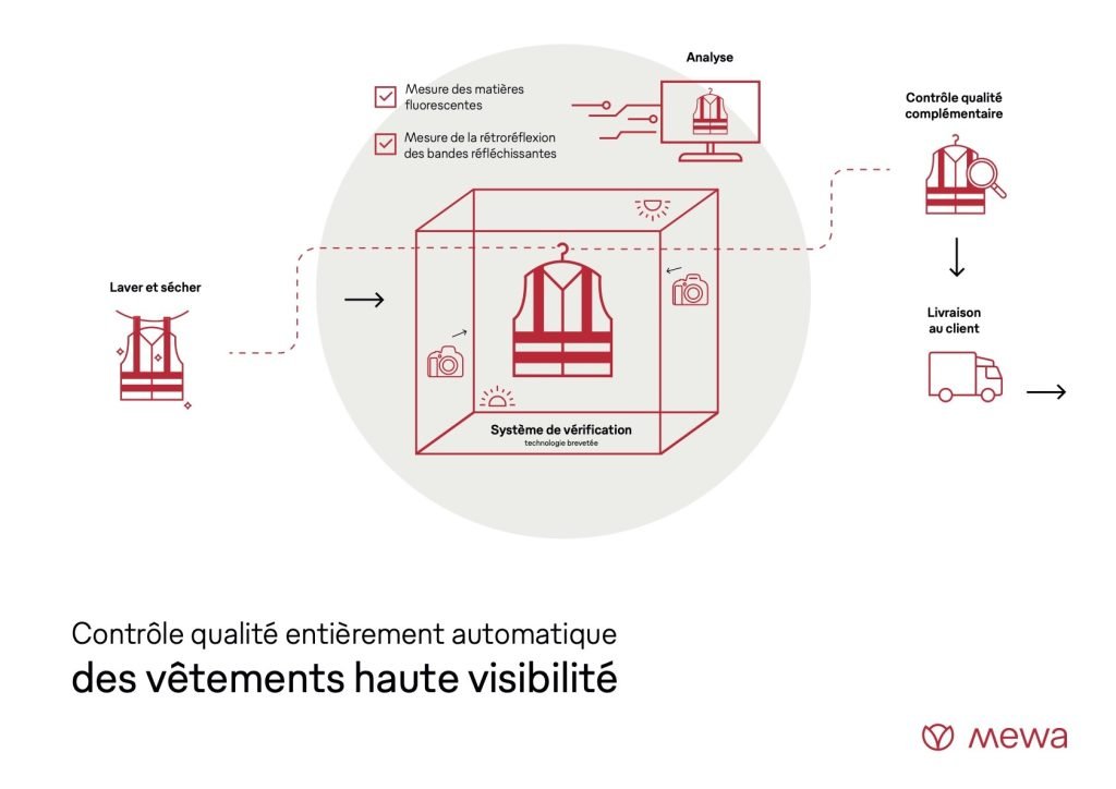 Infographie détaillant le processus de contrôle qualité automatique des vêtements haute visibilité de Mewa. Les étapes comprennent le lavage et le séchage, l'analyse du tissu, l'inspection des bandes réfléchissantes, le système de vérification piloté par IA, des tests de sécurité et de contrôle qualité supplémentaires, ainsi que la livraison au client.