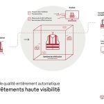Infographie détaillant le processus de contrôle qualité automatique des vêtements haute visibilité de Mewa. Les étapes comprennent le lavage et le séchage, l'analyse du tissu, l'inspection des bandes réfléchissantes, le système de vérification piloté par IA, des tests de sécurité et de contrôle qualité supplémentaires, ainsi que la livraison au client.