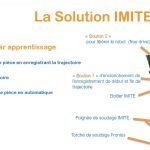 Un guide intitulé « La Solution IMITE » de « FTS Welding & Process » décrit un processus de programmation par apprentissage en trois étapes : souder la première pièce, compiler la trajectoire et souder automatiquement la deuxième pièce. Les étiquettes désignent diverses parties de l'équipement de soudage.