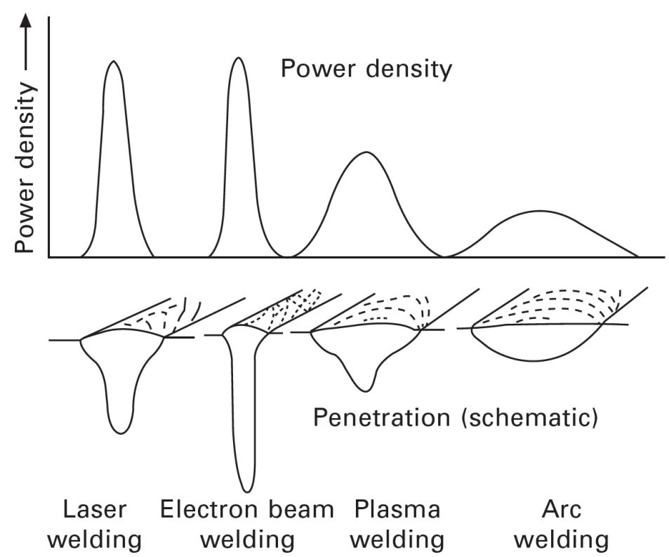 Un diagramme compare le soudage au laser, au faisceau d'électrons, au plasma et à l'arc en montrant leurs courbes de densité de puissance et leurs profils de pénétration schématiques pour chaque procédé laser et d'autres méthodes.