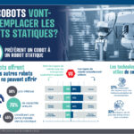 Infographie en français sur les cobots et les robots statiques, présentant des statistiques, un bras robotique, un graphique en pourcentage et des icônes illustrant l'utilisation des robots, l'évolution de la technologie et les résultats d'une enquête sur les préférences des entreprises en matière de robots.