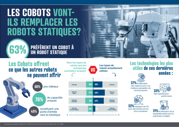 Infographie en français sur les cobots et les robots statiques, présentant des statistiques, un bras robotique, un graphique en pourcentage et des icônes illustrant l'utilisation des robots, l'évolution de la technologie et les résultats d'une enquête sur les préférences des entreprises en matière de robots.